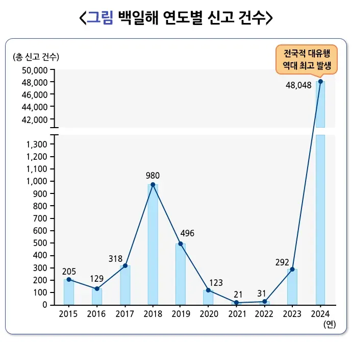 백일해 역학 및 통계 설명 이미지 1