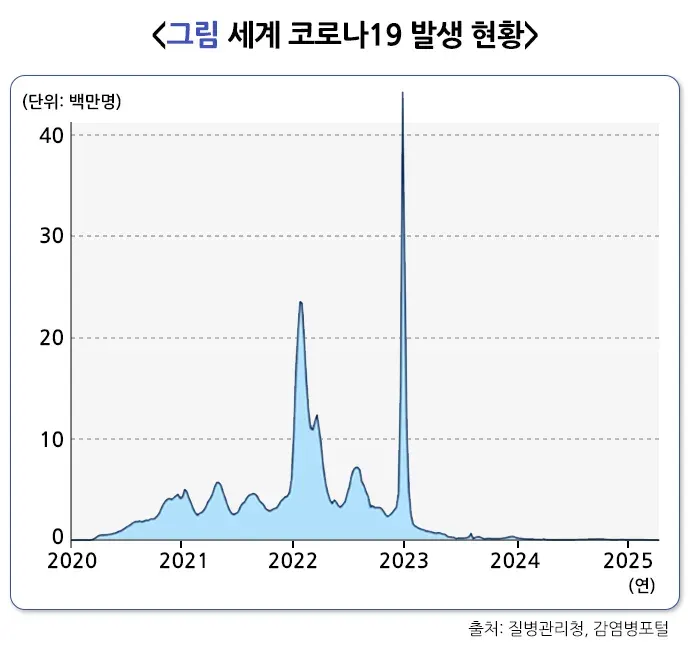 코로나바이러스감염증-19 역학 및 통계 설명 이미지 1