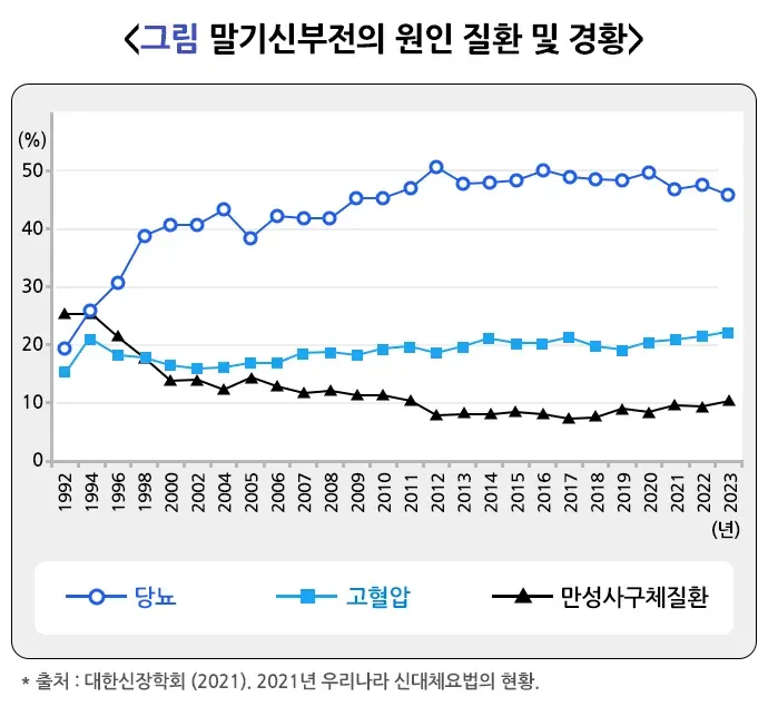 고혈압성 콩팥병 경과 및 예후 설명 이미지 2