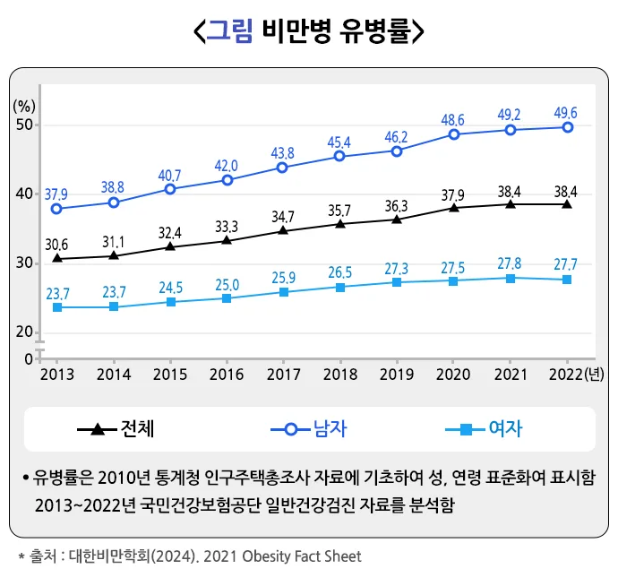 비만 정의 설명 이미지 3