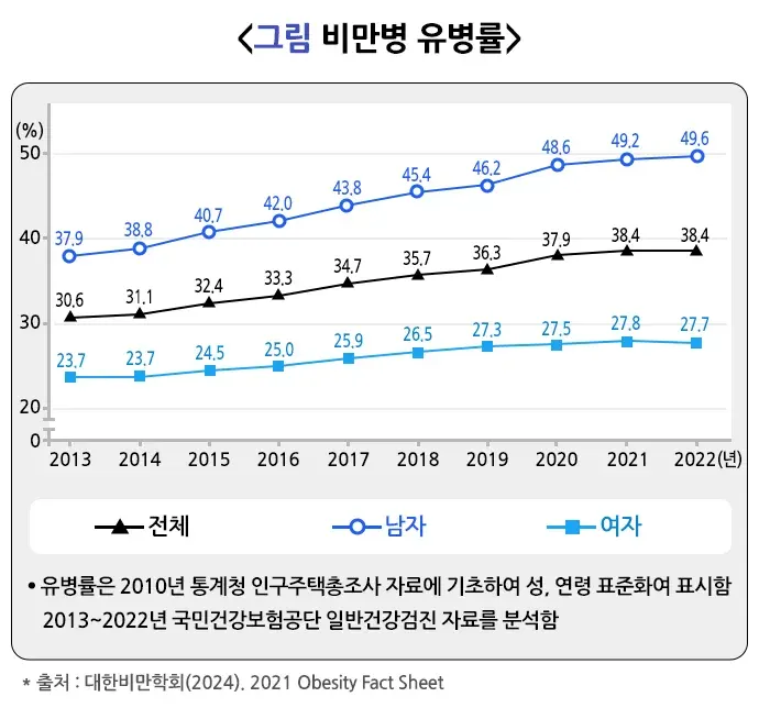 비만 정의 설명 이미지 3