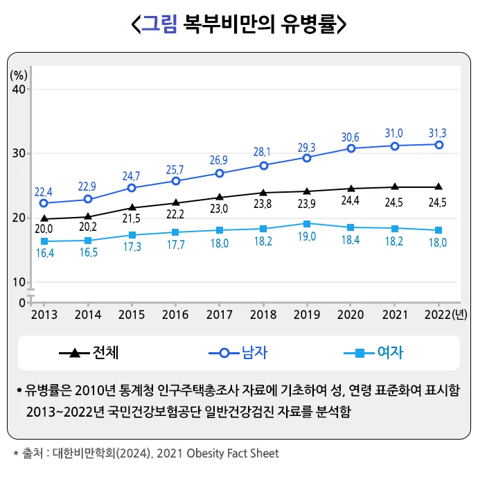 비만 정의 설명 이미지 4