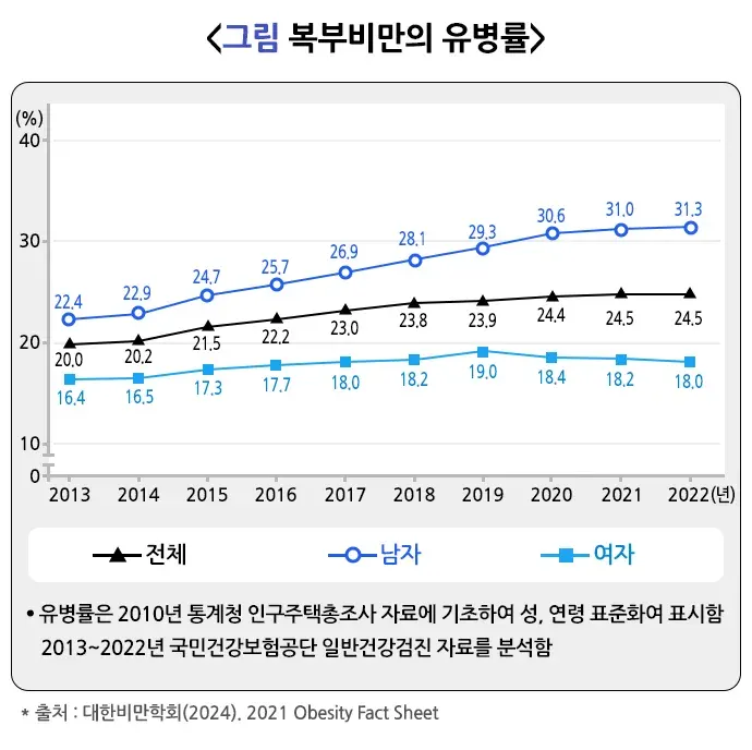 비만 정의 설명 이미지 4