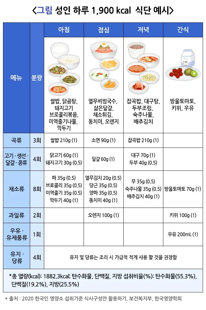 식이영양 일반적 실천 방법 설명 이미지 4
