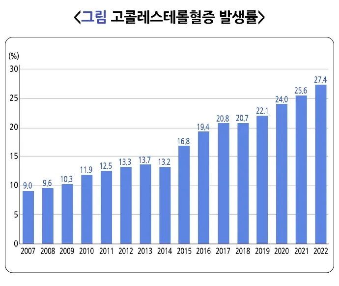 이상지질혈증 역학 및 통계 설명 이미지 1