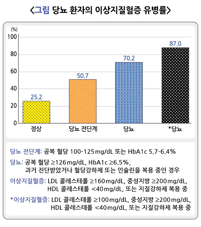 이상지질혈증 역학 및 통계 설명 이미지 2