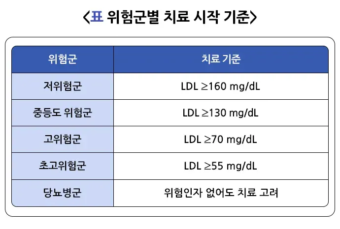 이상지질혈증 진단 및 검사 설명 이미지 1