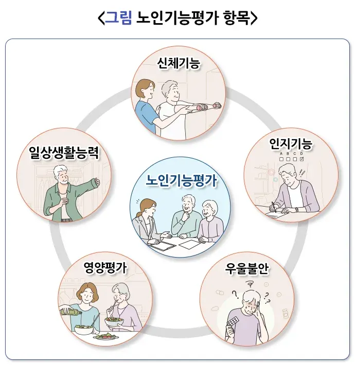 노인기능평가 진단 및 검사 설명 이미지 1