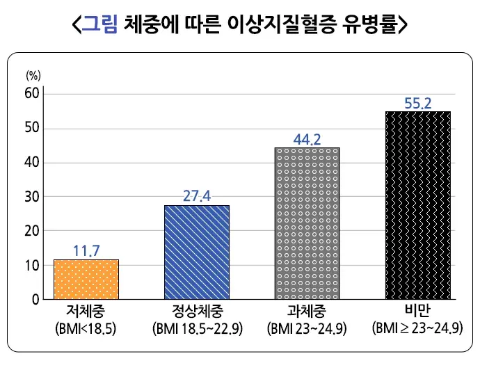 이상지질혈증 역학 및 통계 설명 이미지 4