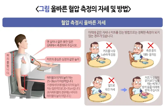 저혈압 진단 및 검사 설명 이미지 1
