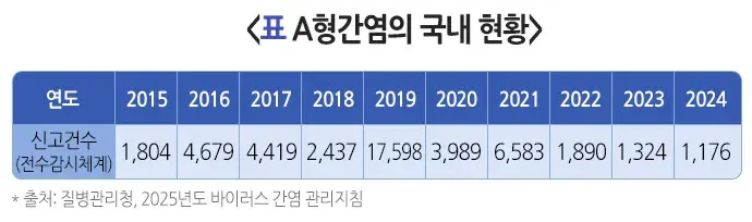 A형간염 역학 및 통계 설명 이미지 1