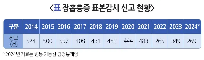 장흡충증 역학 및 통계 설명 이미지 1