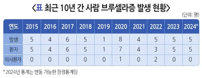 사람 브루셀라증 역학 및 통계 설명 이미지 1