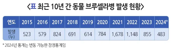 사람 브루셀라증 역학 및 통계 설명 이미지 2