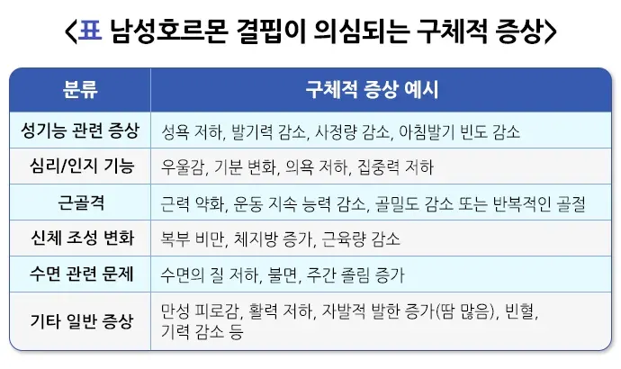 남성갱년기 연관 증상 설명 이미지 1