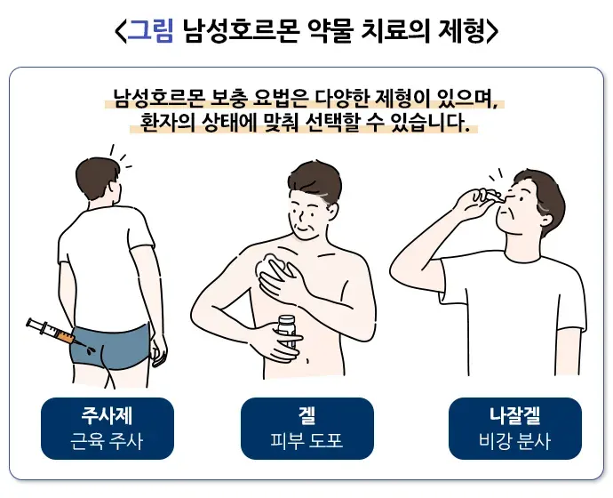 남성갱년기 약물 치료 설명 이미지 1