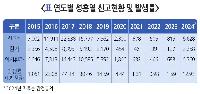 성홍열 역학 및 통계 설명 이미지 1