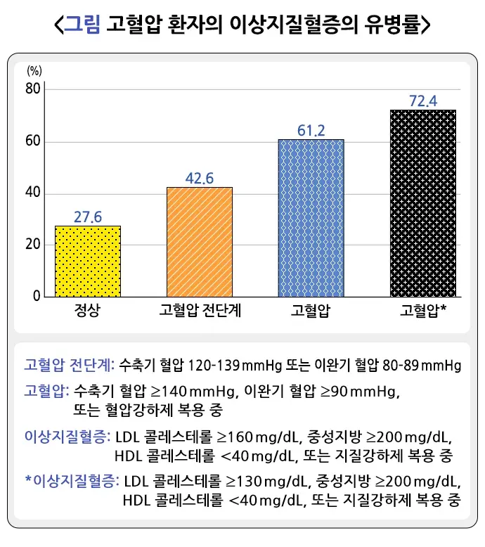이상지질혈증 역학 및 통계 설명 이미지 3