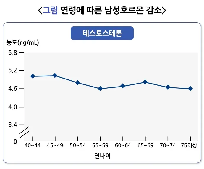 남성갱년기 경과 및 예후 설명 이미지 1
