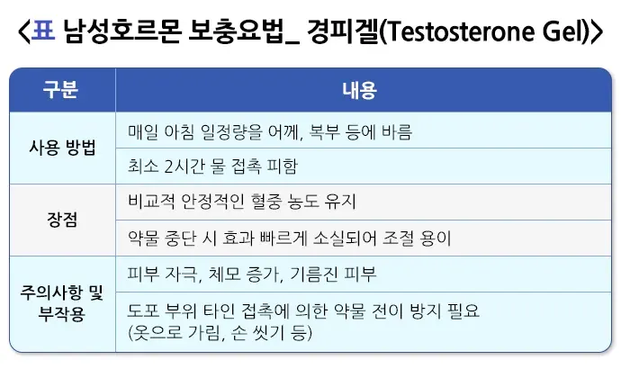 남성갱년기 약물 치료 설명 이미지 3
