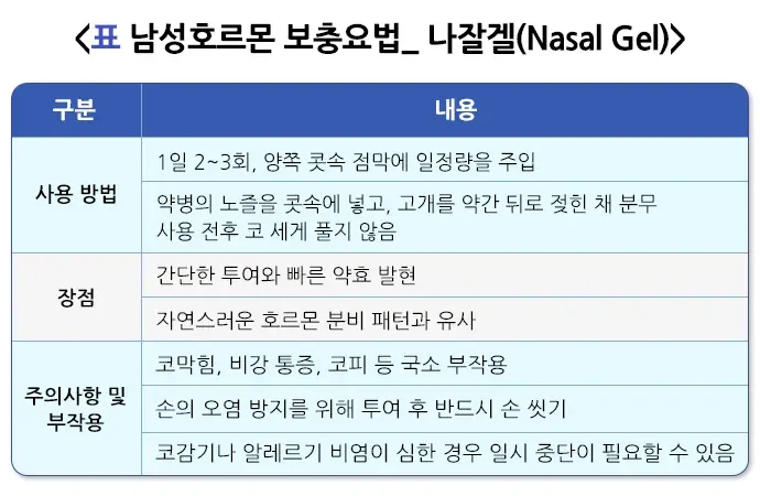 남성갱년기 약물 치료 설명 이미지 4