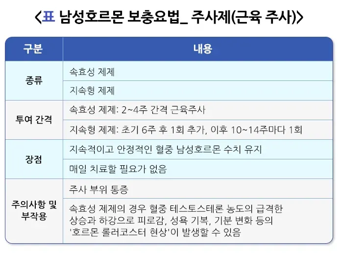 남성갱년기 약물 치료 설명 이미지 2