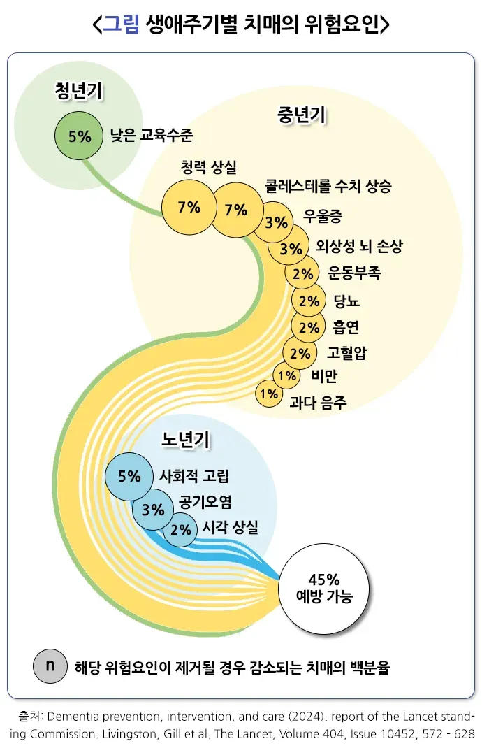 인지기능저하예방법 예방 설명 이미지 1