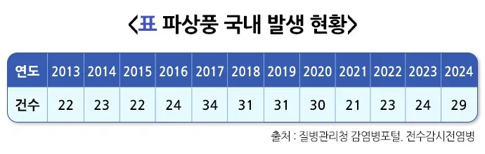 파상풍 역학 및 통계 설명 이미지 1
