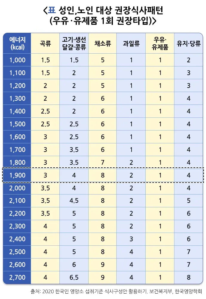 식이영양 일반적 실천 방법 설명 이미지 3
