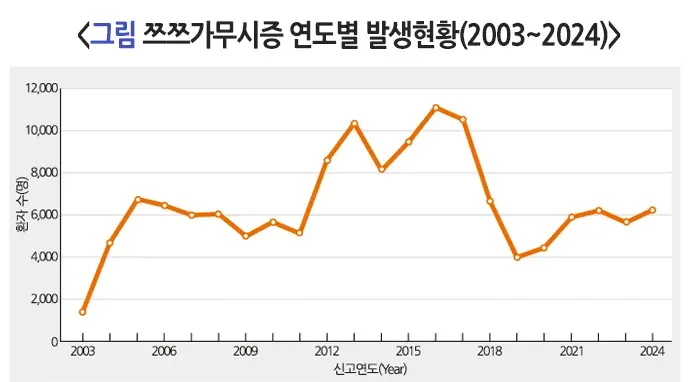 쯔쯔가무시증 역학 및 통계 설명 이미지 1