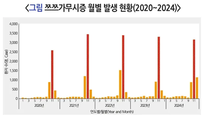 쯔쯔가무시증 역학 및 통계 설명 이미지 3