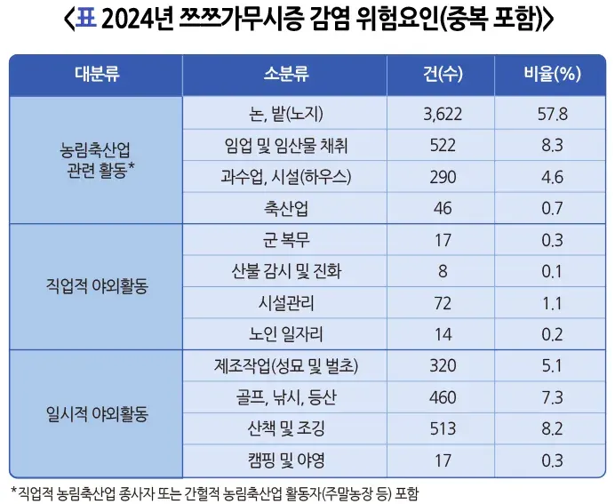 쯔쯔가무시증 역학 및 통계 설명 이미지 4