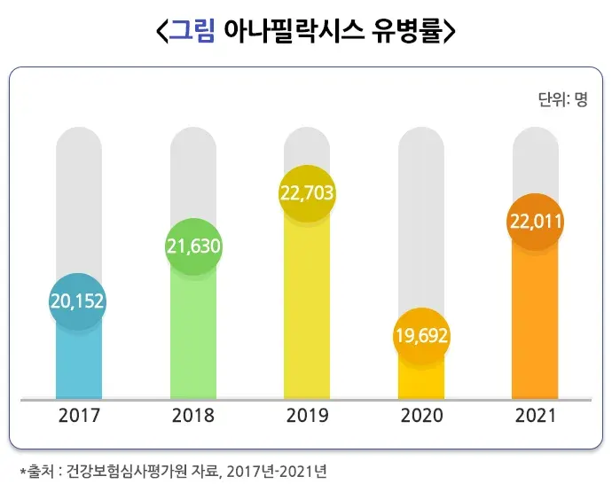 아나필락시스 역학 및 통계 설명 이미지 1