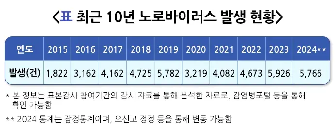 급성 바이러스 위장관염 역학 및 통계 설명 이미지 1
