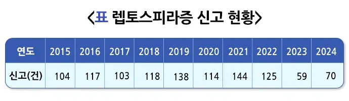 렙토스피라증 역학 및 통계 설명 이미지 1