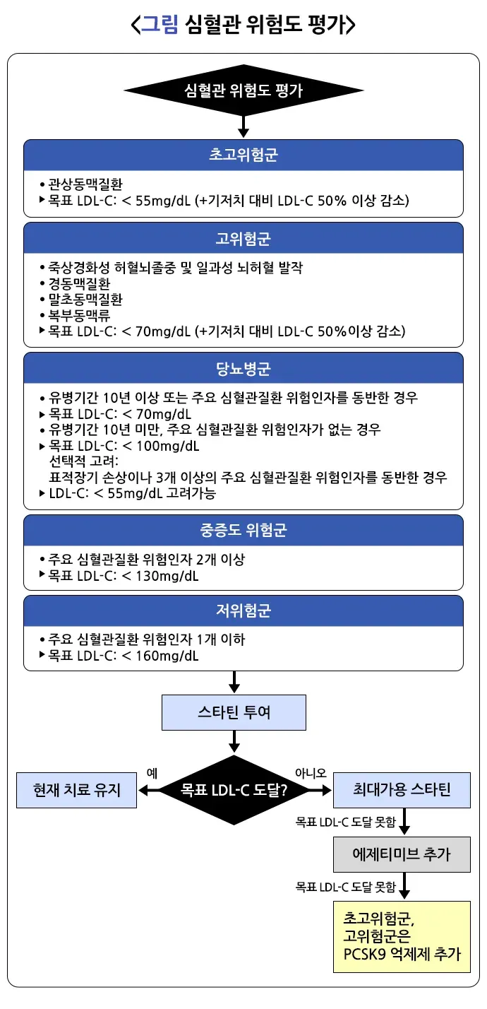 지질 검사 검사 목적 설명 이미지 1