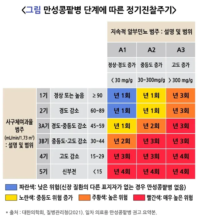 고혈압성 콩팥병 정기 진찰 설명 이미지 1