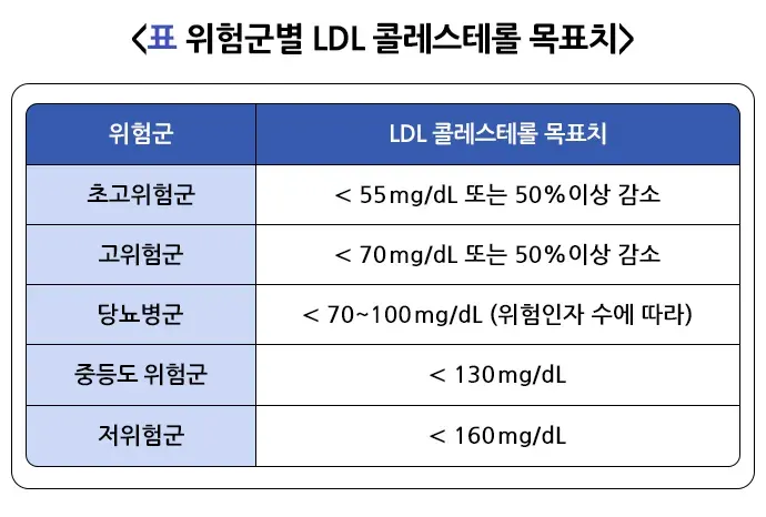 이상지질혈증 약물 치료 설명 이미지 1