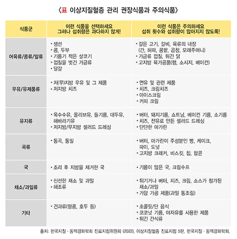 이상지질혈증 비약물 치료 설명 이미지 2