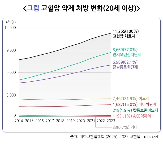 고혈압 역학 및 통계 설명 이미지 2