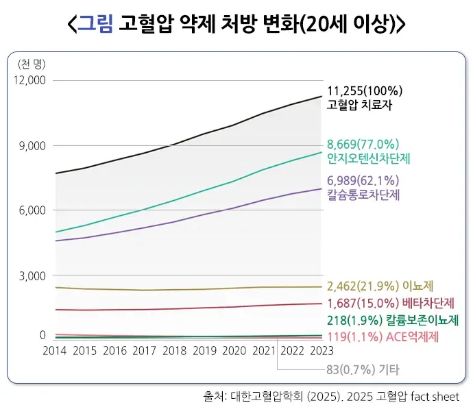고혈압 역학 및 통계 설명 이미지 2