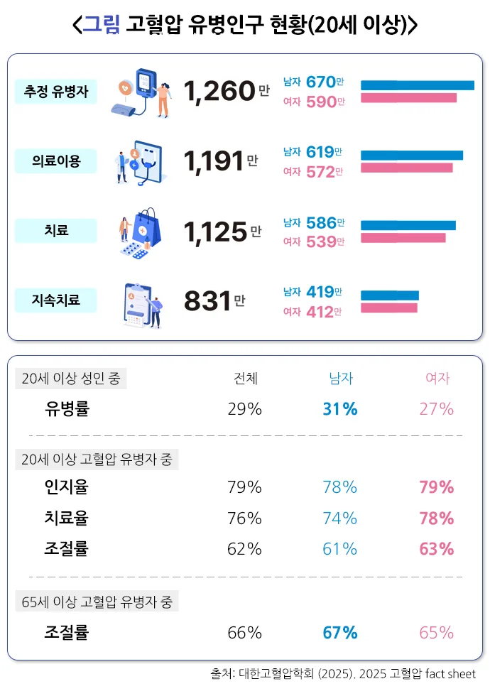 고혈압 역학 및 통계 설명 이미지 1