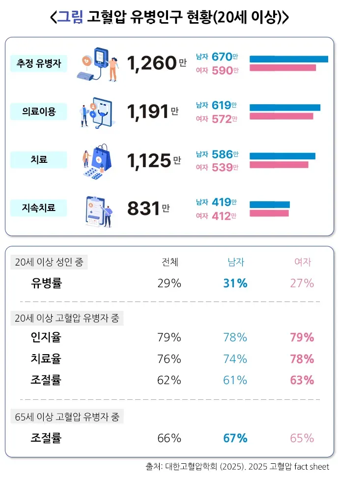 고혈압 역학 및 통계 설명 이미지 1