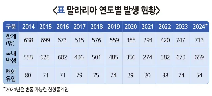 말라리아 역학 및 통계 설명 이미지 1