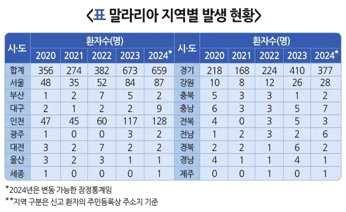 말라리아 역학 및 통계 설명 이미지 2