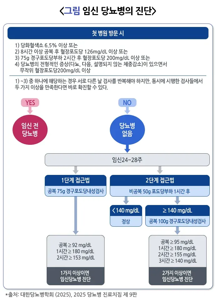 임신당뇨병 진단 및 검사 설명 이미지 1