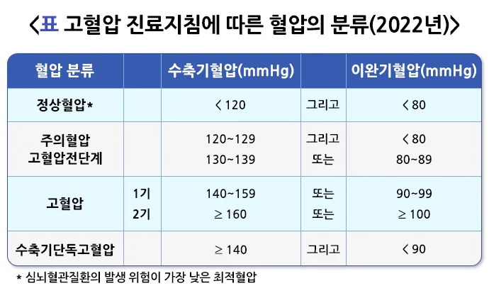 고혈압 정의 설명 이미지 1