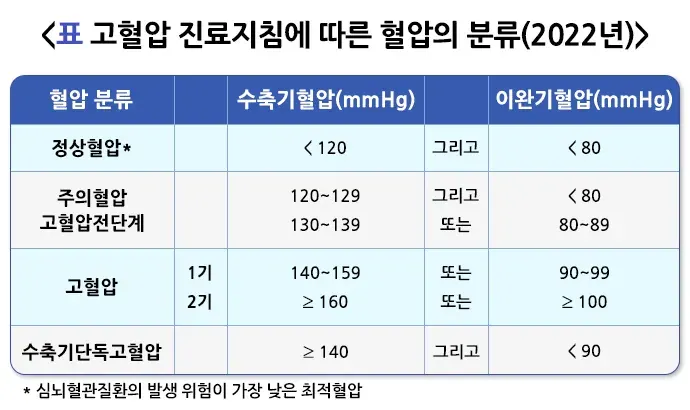 고혈압 정의 설명 이미지 1