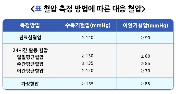 고혈압 정의 설명 이미지 2