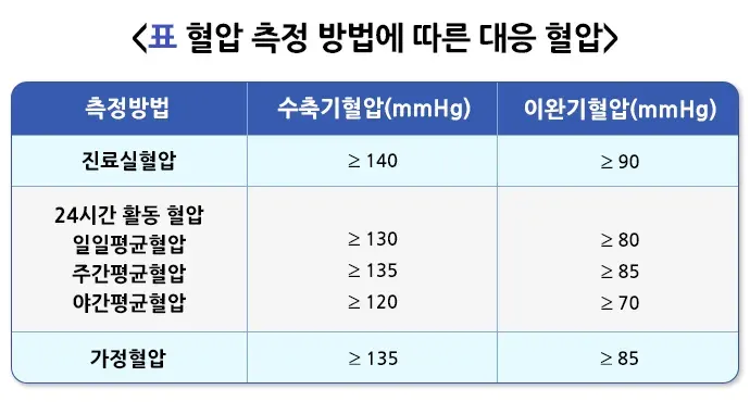 고혈압 정의 설명 이미지 2